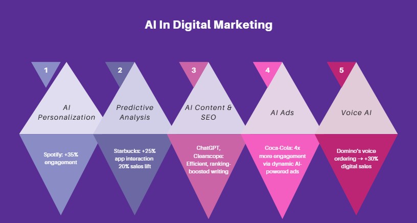AI in digital marketing - infographic