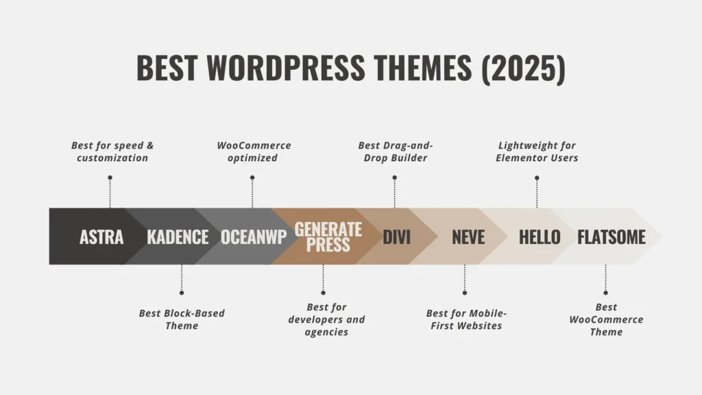 Best WordPress Themes 2025 