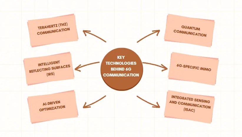 Key Technologies Behind 6G Communication