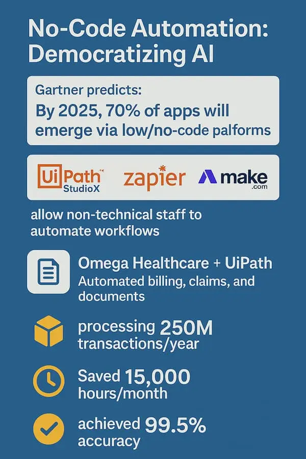 No-Code Automation Democratizing AI