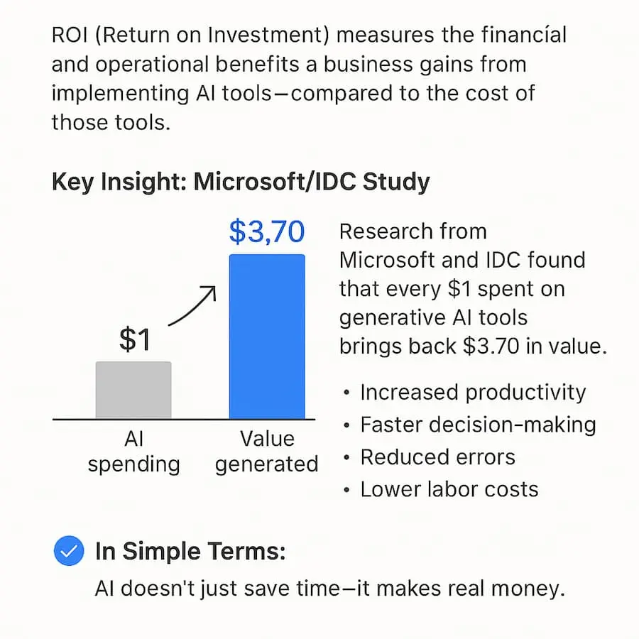 ROI from AI Investing Smart