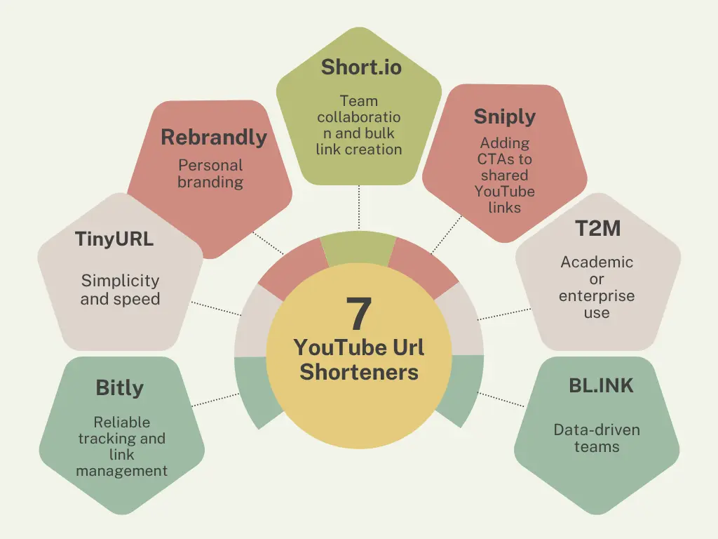 Top 7 Youtube URL Shorteners